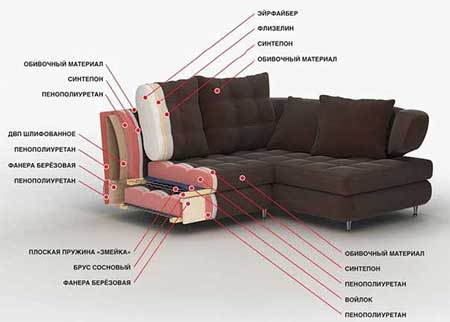 Устройство дивана