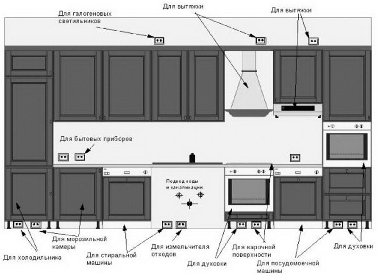 правильное расположение на кухне схема распределения мебели