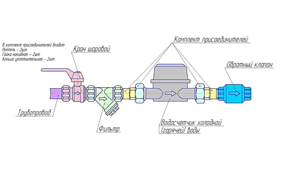 Монтаж счетчика воды своими руками: инструкция и каких ошибок лучше избегать
