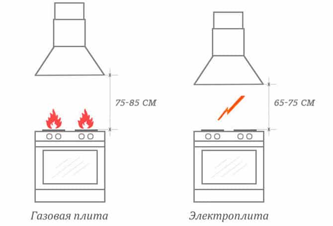 Правила установки плиты на кухне