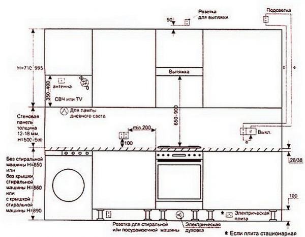 Стандартная высота кухонного фартука от столешницы до навесных шкафов