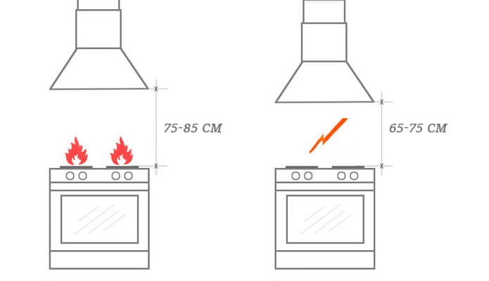 Высота шкафчика над плитой